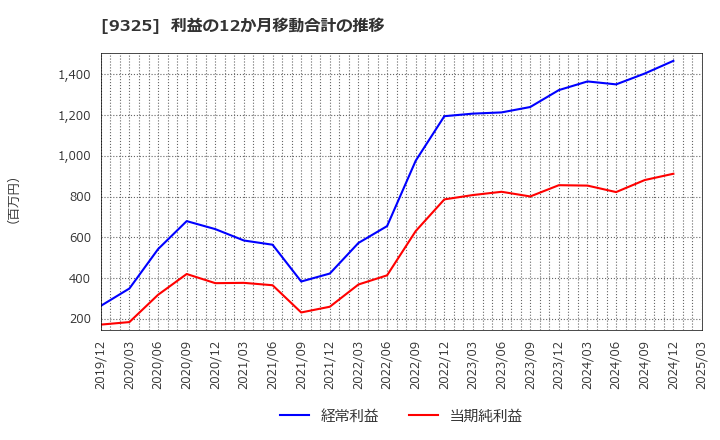 9325 ファイズホールディングス(株): 利益の12か月移動合計の推移