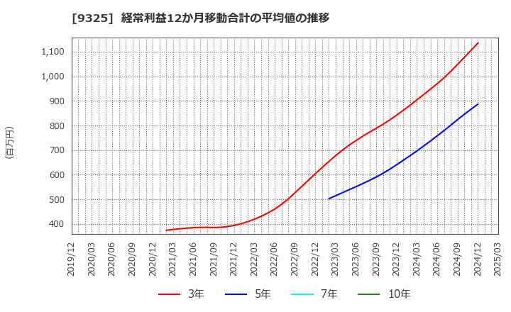 9325 ファイズホールディングス(株): 経常利益12か月移動合計の平均値の推移