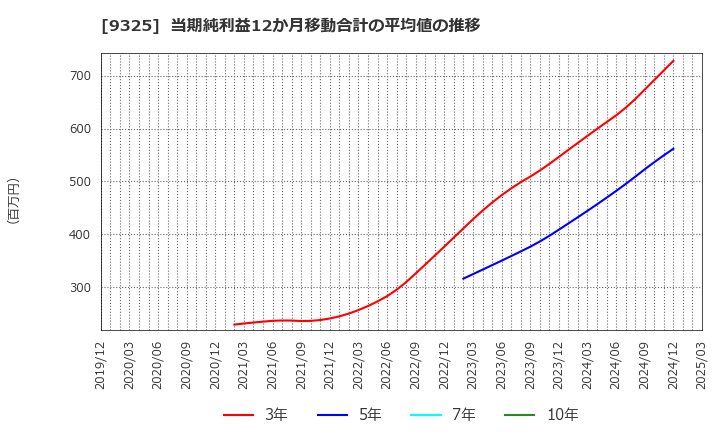 9325 ファイズホールディングス(株): 当期純利益12か月移動合計の平均値の推移