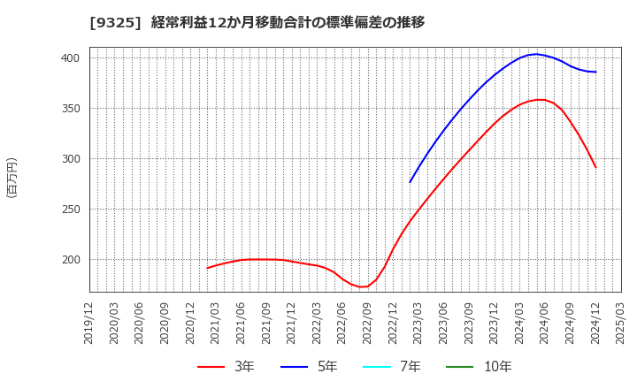 9325 ファイズホールディングス(株): 経常利益12か月移動合計の標準偏差の推移