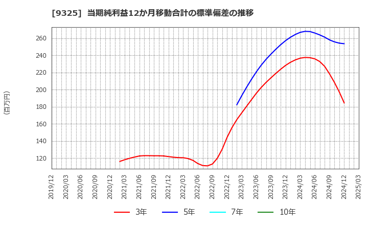 9325 ファイズホールディングス(株): 当期純利益12か月移動合計の標準偏差の推移