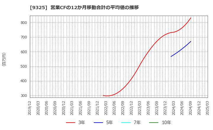 9325 ファイズホールディングス(株): 営業CFの12か月移動合計の平均値の推移