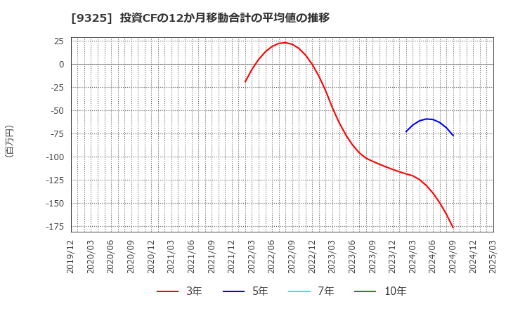 9325 ファイズホールディングス(株): 投資CFの12か月移動合計の平均値の推移