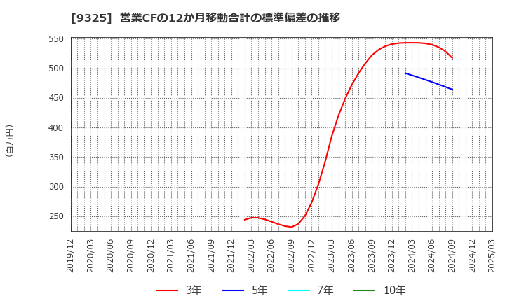 9325 ファイズホールディングス(株): 営業CFの12か月移動合計の標準偏差の推移
