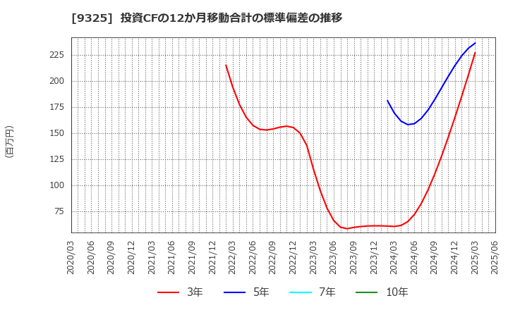 9325 ファイズホールディングス(株): 投資CFの12か月移動合計の標準偏差の推移