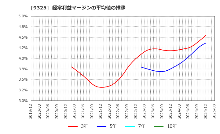 9325 ファイズホールディングス(株): 経常利益マージンの平均値の推移