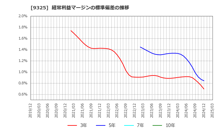 9325 ファイズホールディングス(株): 経常利益マージンの標準偏差の推移