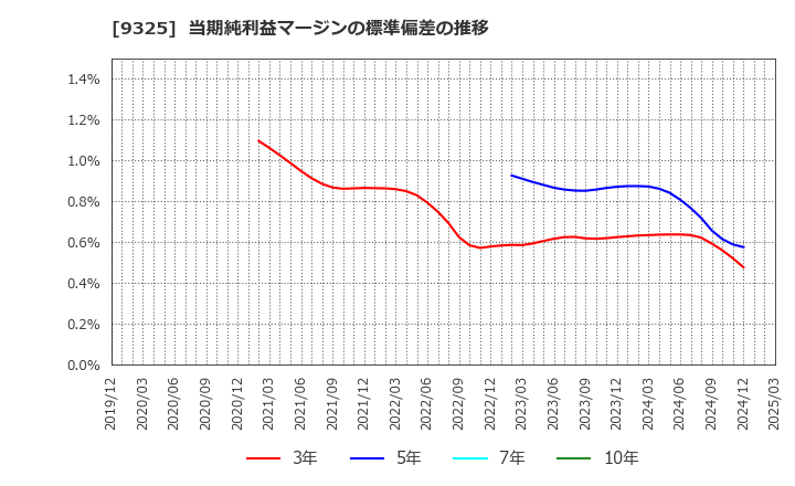 9325 ファイズホールディングス(株): 当期純利益マージンの標準偏差の推移