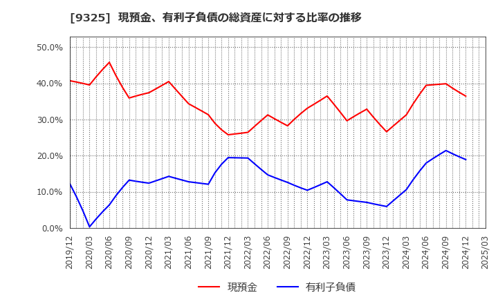 9325 ファイズホールディングス(株): 現預金、有利子負債の総資産に対する比率の推移
