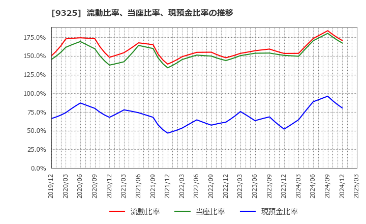9325 ファイズホールディングス(株): 流動比率、当座比率、現預金比率の推移