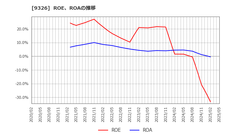 9326 (株)関通: ROE、ROAの推移
