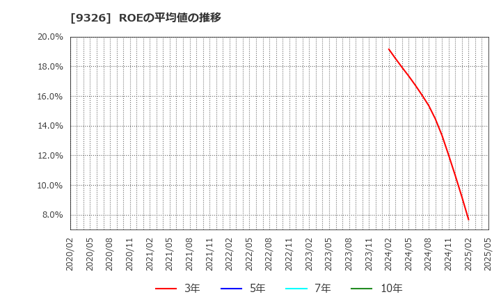 9326 (株)関通: ROEの平均値の推移