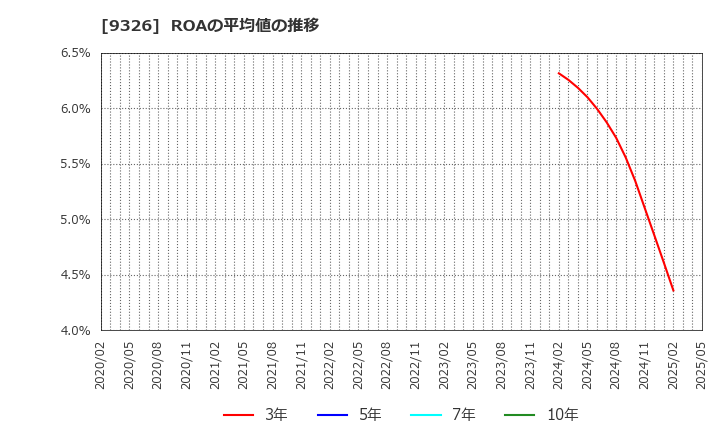 9326 (株)関通: ROAの平均値の推移