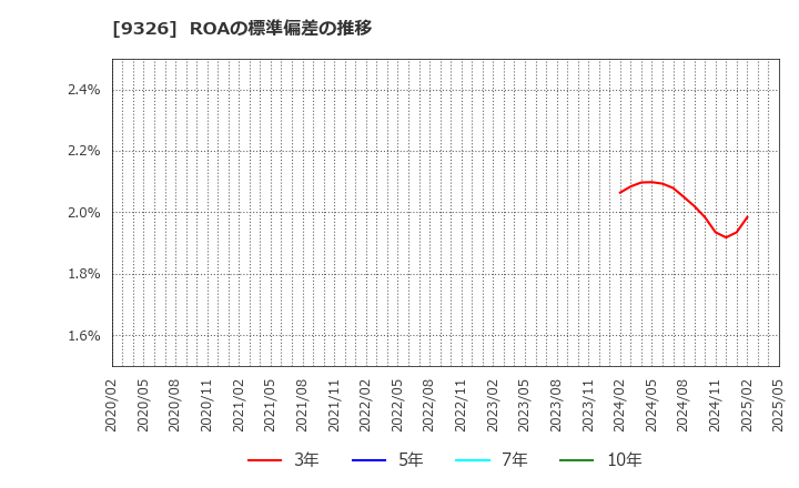 9326 (株)関通: ROAの標準偏差の推移