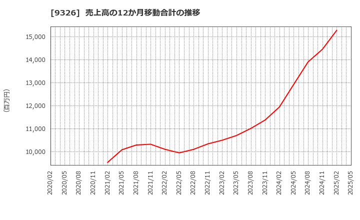 9326 (株)関通: 売上高の12か月移動合計の推移
