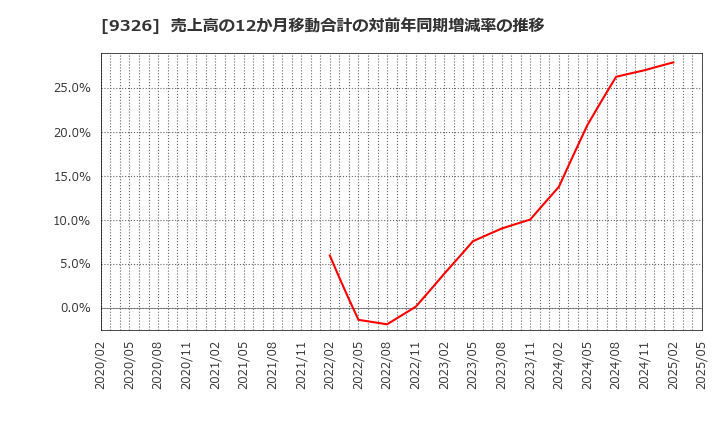 9326 (株)関通: 売上高の12か月移動合計の対前年同期増減率の推移