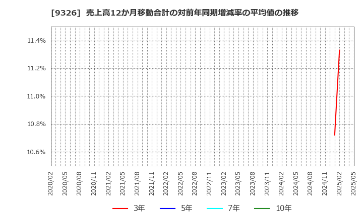 9326 (株)関通: 売上高12か月移動合計の対前年同期増減率の平均値の推移