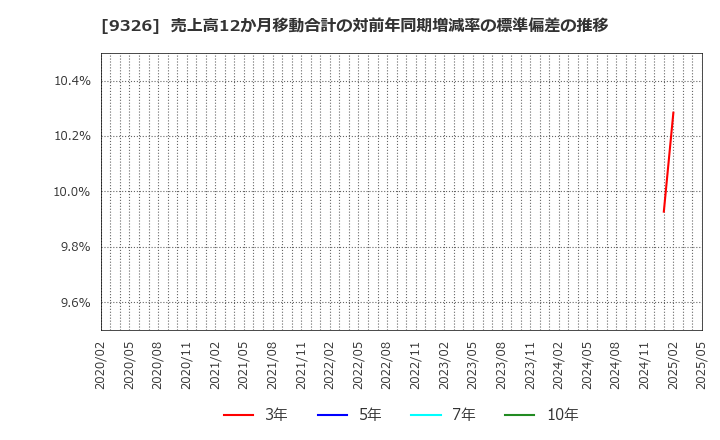 9326 (株)関通: 売上高12か月移動合計の対前年同期増減率の標準偏差の推移