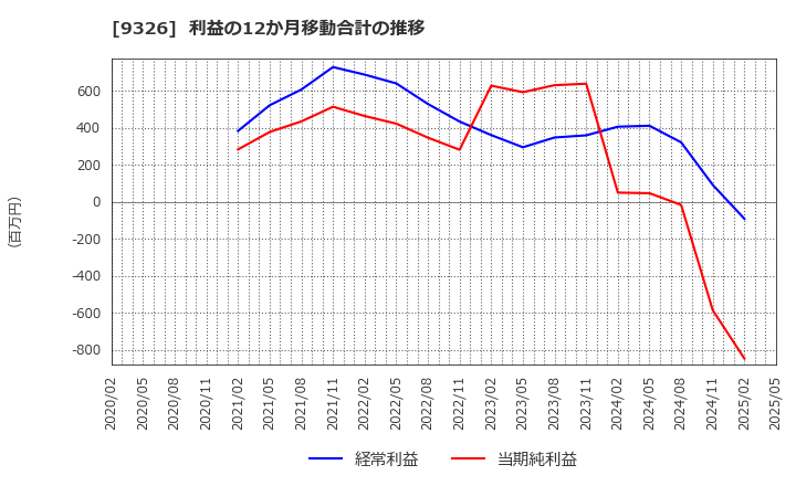 9326 (株)関通: 利益の12か月移動合計の推移