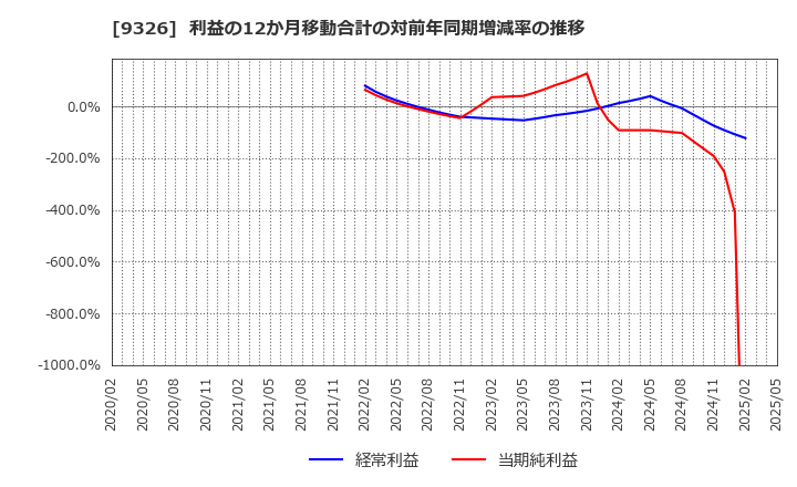 9326 (株)関通: 利益の12か月移動合計の対前年同期増減率の推移