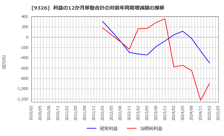 9326 (株)関通: 利益の12か月移動合計の対前年同期増減額の推移
