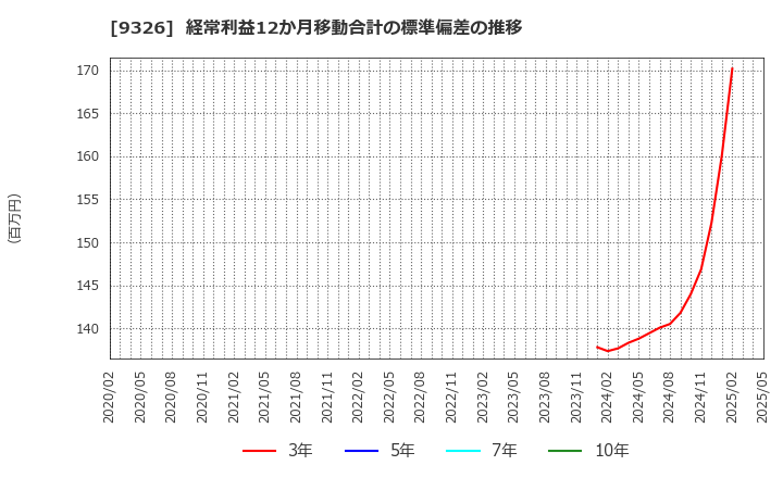 9326 (株)関通: 経常利益12か月移動合計の標準偏差の推移