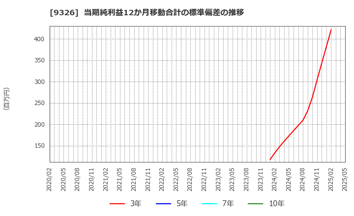 9326 (株)関通: 当期純利益12か月移動合計の標準偏差の推移