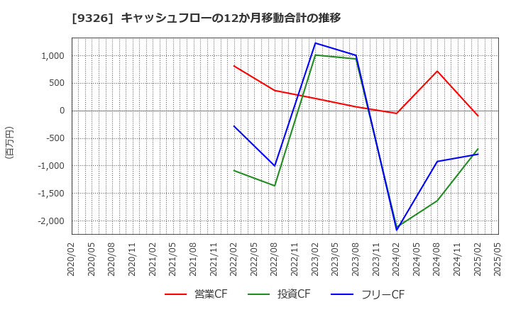 9326 (株)関通: キャッシュフローの12か月移動合計の推移