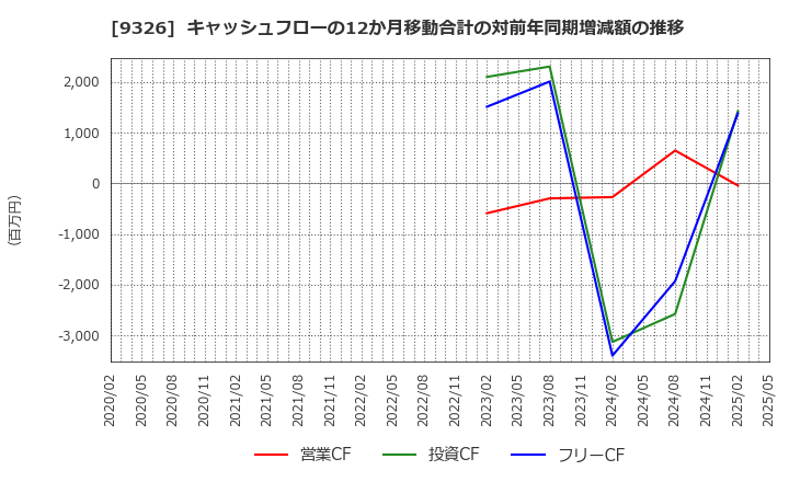 9326 (株)関通: キャッシュフローの12か月移動合計の対前年同期増減額の推移