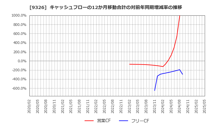 9326 (株)関通: キャッシュフローの12か月移動合計の対前年同期増減率の推移