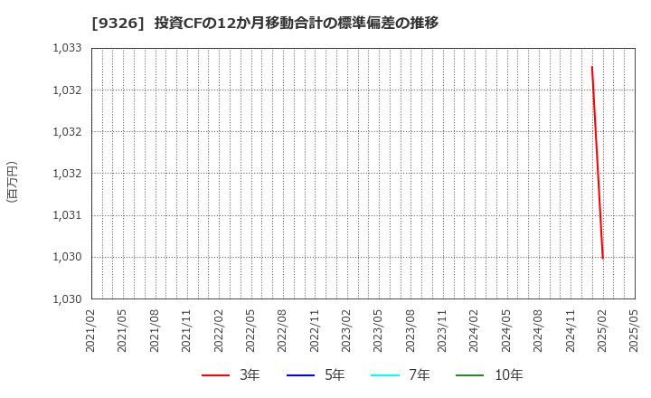 9326 (株)関通: 投資CFの12か月移動合計の標準偏差の推移