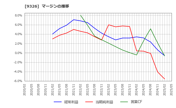 9326 (株)関通: マージンの推移