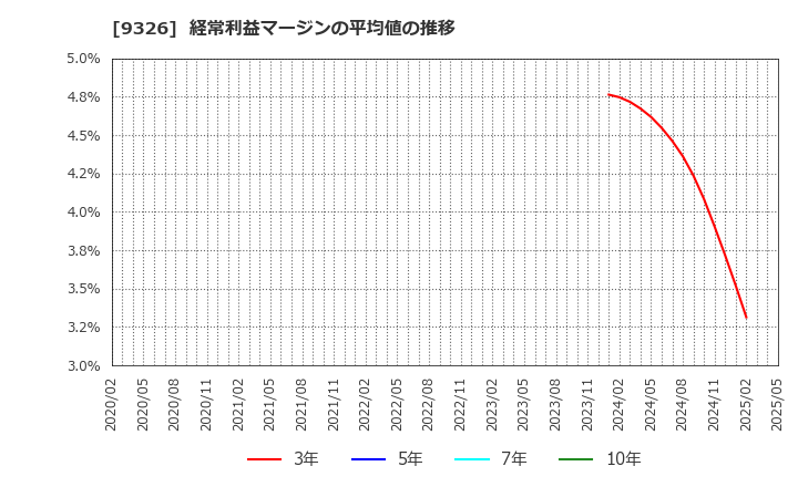 9326 (株)関通: 経常利益マージンの平均値の推移
