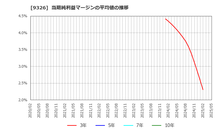 9326 (株)関通: 当期純利益マージンの平均値の推移