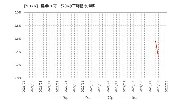 9326 (株)関通: 営業CFマージンの平均値の推移