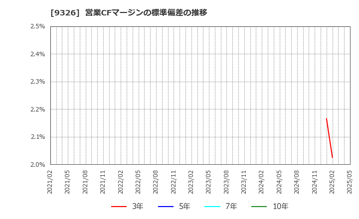 9326 (株)関通: 営業CFマージンの標準偏差の推移