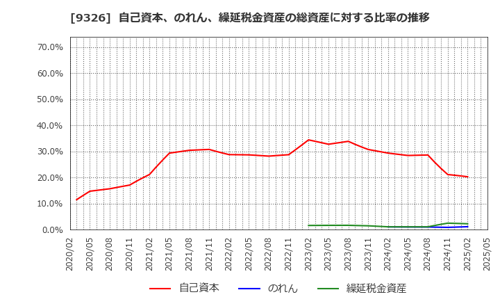 9326 (株)関通: 自己資本、のれん、繰延税金資産の総資産に対する比率の推移