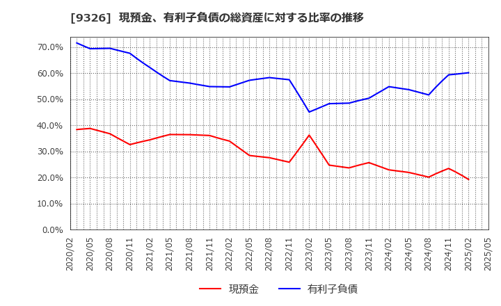 9326 (株)関通: 現預金、有利子負債の総資産に対する比率の推移