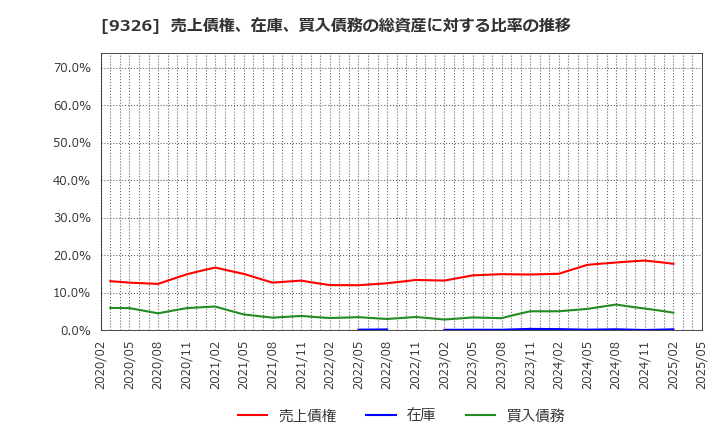 9326 (株)関通: 売上債権、在庫、買入債務の総資産に対する比率の推移