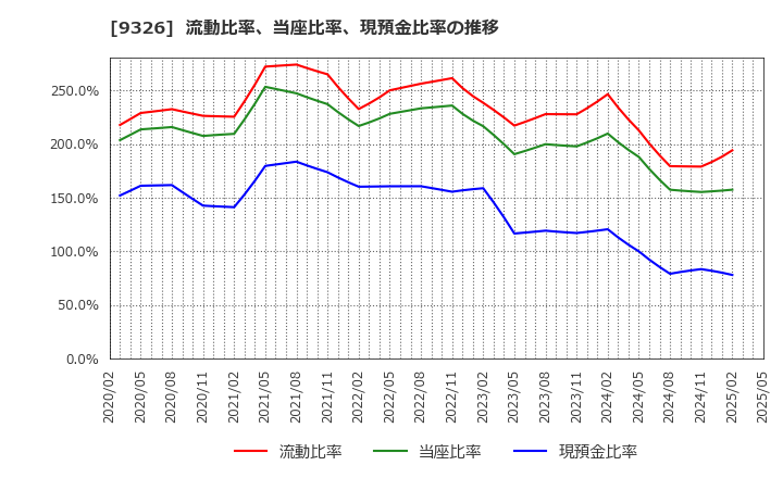9326 (株)関通: 流動比率、当座比率、現預金比率の推移