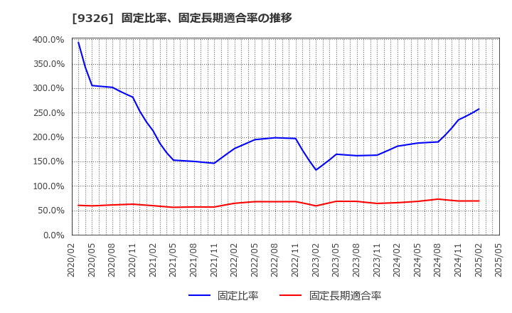 9326 (株)関通: 固定比率、固定長期適合率の推移