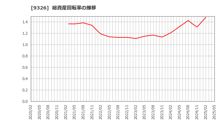 9326 (株)関通: 総資産回転率の推移