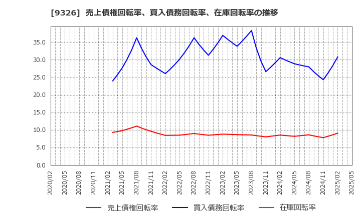 9326 (株)関通: 売上債権回転率、買入債務回転率、在庫回転率の推移