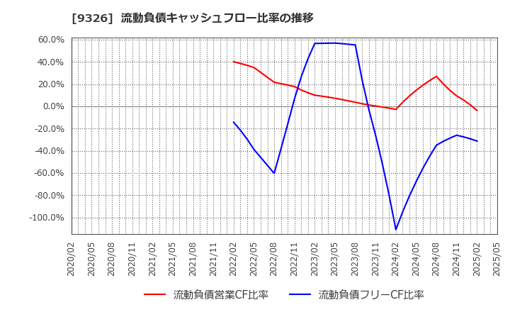 9326 (株)関通: 流動負債キャッシュフロー比率の推移
