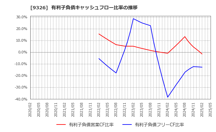 9326 (株)関通: 有利子負債キャッシュフロー比率の推移