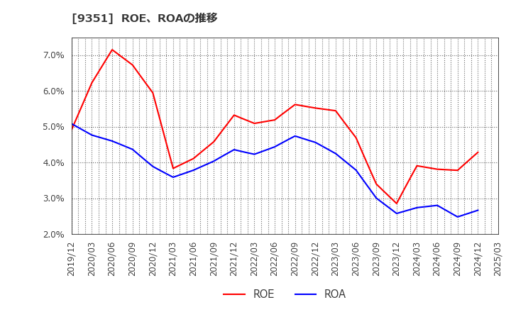 9351 東洋埠頭(株): ROE、ROAの推移