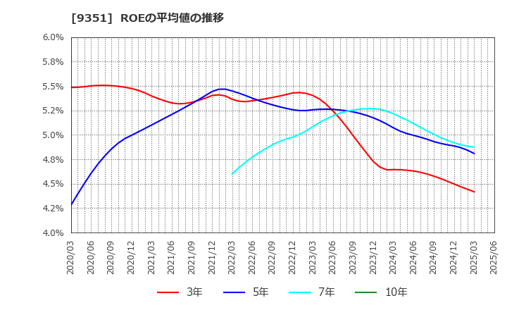 9351 東洋埠頭(株): ROEの平均値の推移