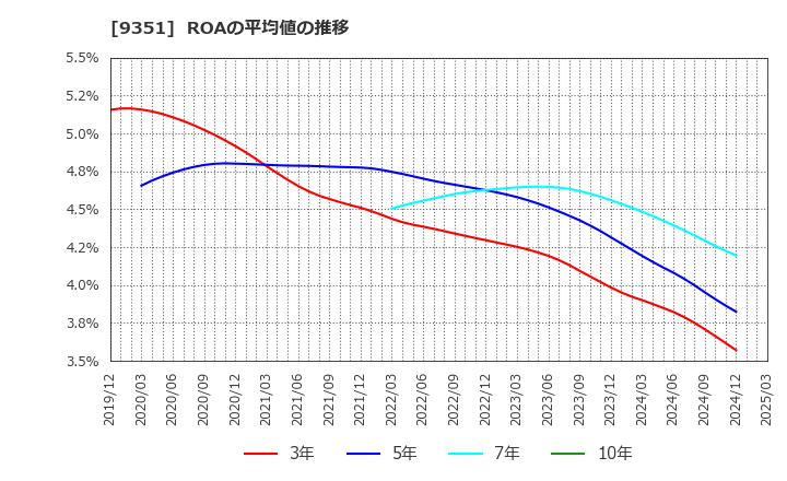 9351 東洋埠頭(株): ROAの平均値の推移