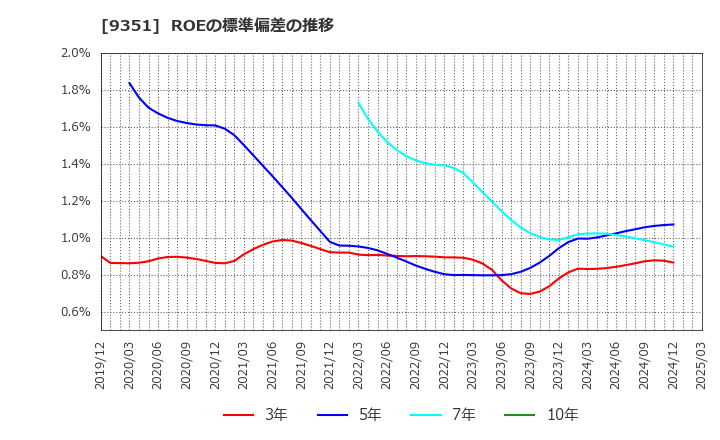 9351 東洋埠頭(株): ROEの標準偏差の推移