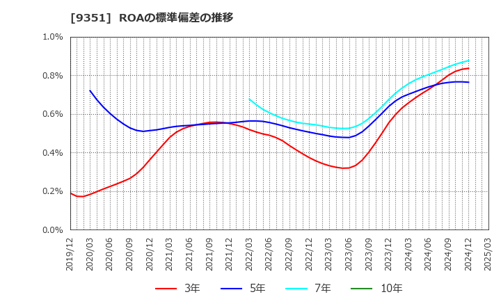 9351 東洋埠頭(株): ROAの標準偏差の推移